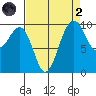 Edmonds tide chart for Monday, September 2, 2024