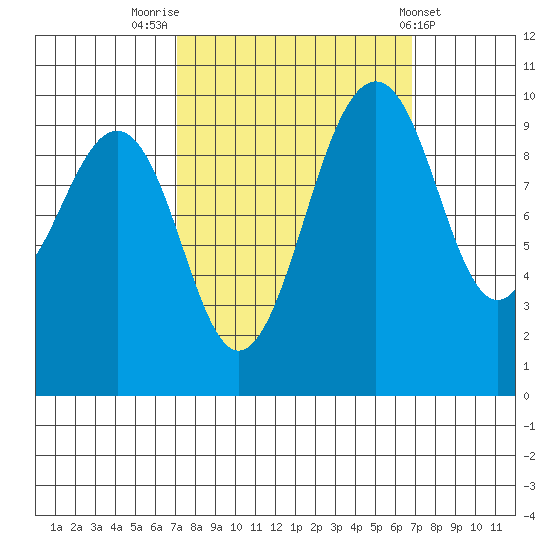 Edmonds tide chart for Monday, September 30, 2024