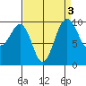Edmonds tide chart for Tuesday, September 3, 2024