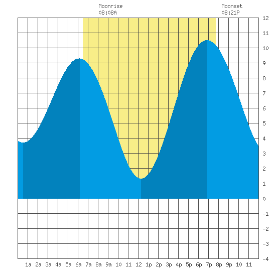Edmonds tide chart for Wednesday, September 4, 2024