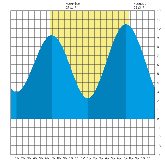 Edmonds tide chart for Thursday, September 5, 2024