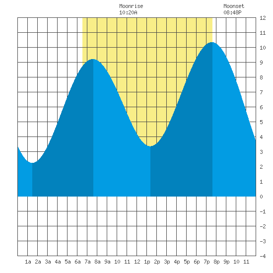 Edmonds tide chart for Friday, September 6, 2024