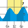 Edmonds tide chart for Saturday, September 7, 2024