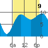 Edmonds tide chart for Monday, September 9, 2024
