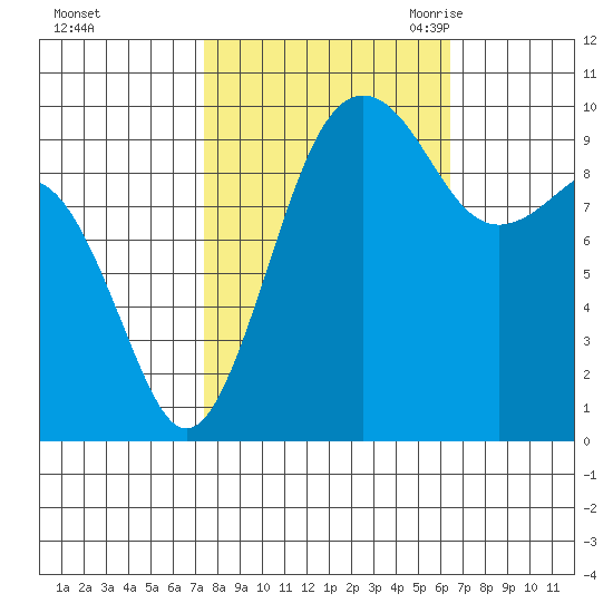 Edmonds tide chart for Saturday, October 12, 2024