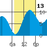 Edmonds tide chart for Sunday, October 13, 2024