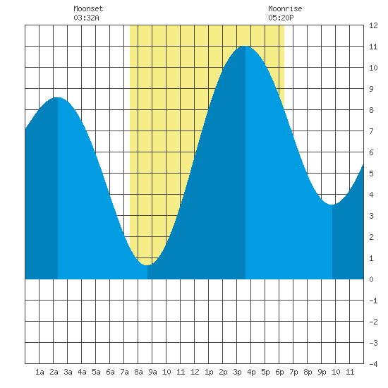 Edmonds tide chart for Monday, October 14, 2024