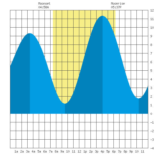 Edmonds tide chart for Tuesday, October 15, 2024