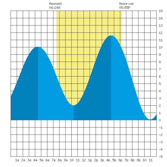 Edmonds tide chart for Wednesday, October 16, 2024