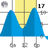 Edmonds tide chart for Thursday, October 17, 2024