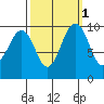 Edmonds tide chart for Tuesday, October 1, 2024