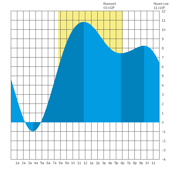 Edmonds tide chart for Wednesday, October 23, 2024