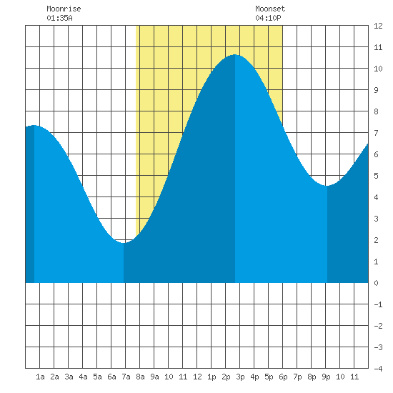 Edmonds tide chart for Saturday, October 26, 2024
