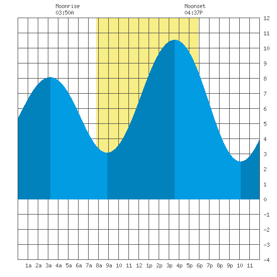 Edmonds tide chart for Monday, October 28, 2024