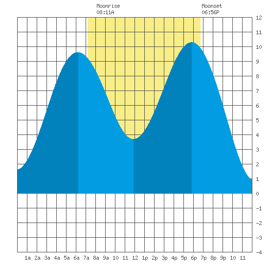 Edmonds tide chart for Thursday, October 3, 2024