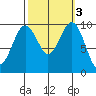 Edmonds tide chart for Thursday, October 3, 2024