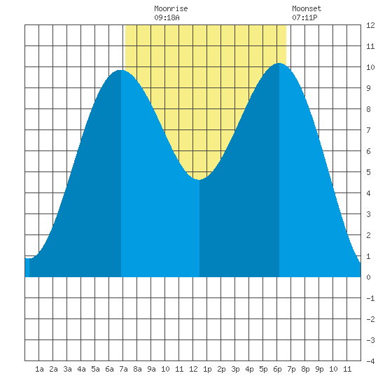 Edmonds tide chart for Friday, October 4, 2024