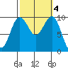Edmonds tide chart for Friday, October 4, 2024