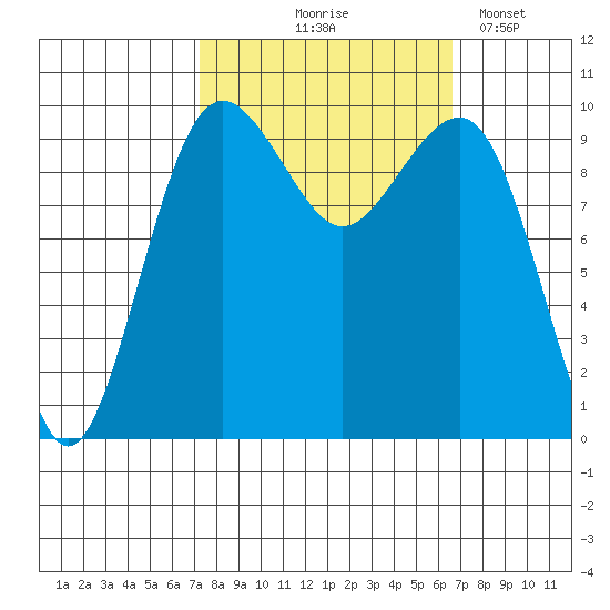 Edmonds tide chart for Sunday, October 6, 2024