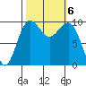 Edmonds tide chart for Sunday, October 6, 2024