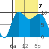 Edmonds tide chart for Monday, October 7, 2024