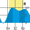 Edmonds tide chart for Tuesday, October 8, 2024