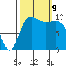 Edmonds tide chart for Wednesday, October 9, 2024