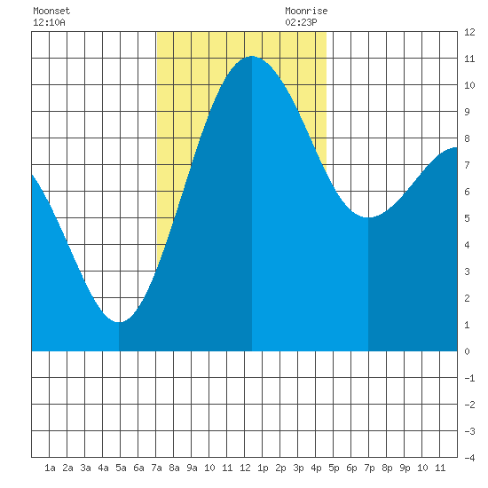 Edmonds tide chart for Sunday, November 10, 2024