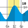 Edmonds tide chart for Sunday, November 10, 2024