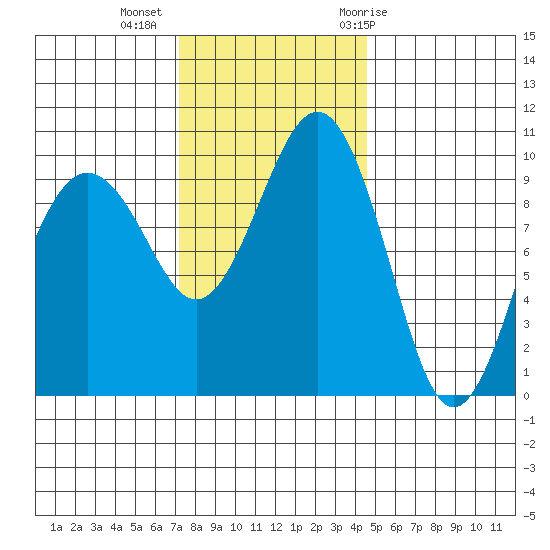 Edmonds tide chart for Wednesday, November 13, 2024