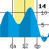Edmonds tide chart for Thursday, November 14, 2024