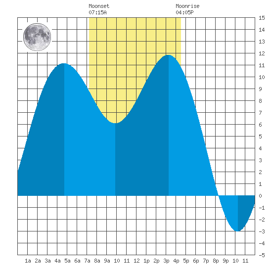 Edmonds tide chart for Friday, November 15, 2024