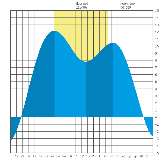 Edmonds tide chart for Monday, November 18, 2024