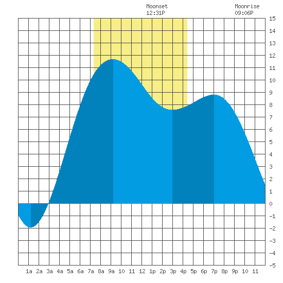 Edmonds tide chart for Wednesday, November 20, 2024
