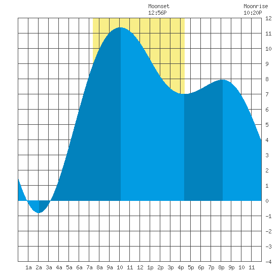 Edmonds tide chart for Thursday, November 21, 2024