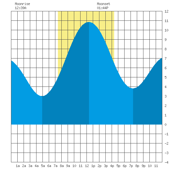 Edmonds tide chart for Sunday, November 24, 2024
