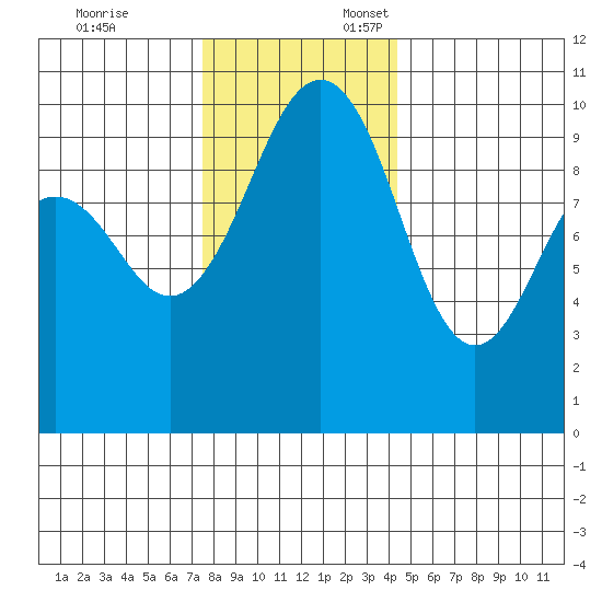 Edmonds tide chart for Monday, November 25, 2024