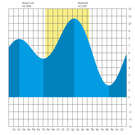 Edmonds tide chart for Tuesday, November 26, 2024