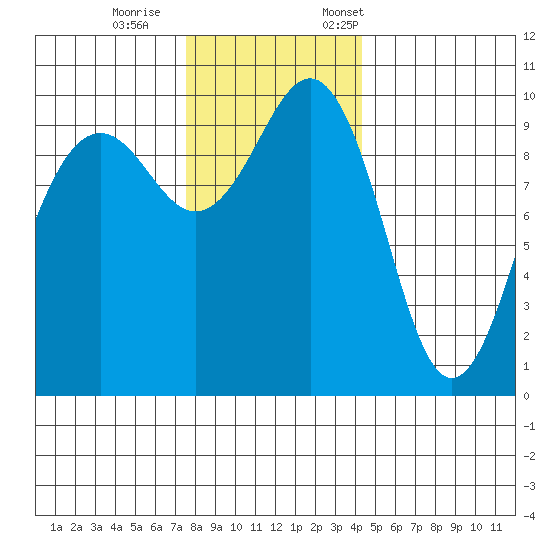 Edmonds tide chart for Wednesday, November 27, 2024