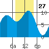 Edmonds tide chart for Wednesday, November 27, 2024