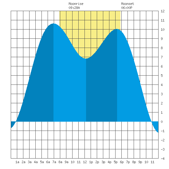 Edmonds tide chart for Saturday, November 2, 2024