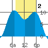 Edmonds tide chart for Saturday, November 2, 2024