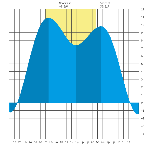 Edmonds tide chart for Sunday, November 3, 2024
