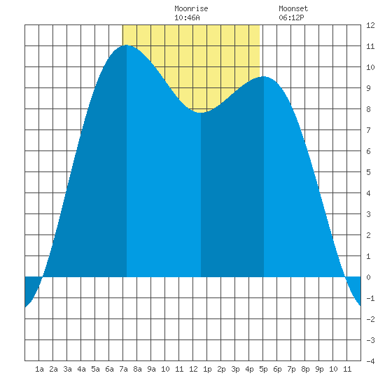 Edmonds tide chart for Monday, November 4, 2024