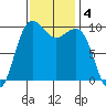 Edmonds tide chart for Monday, November 4, 2024