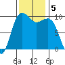 Edmonds tide chart for Tuesday, November 5, 2024