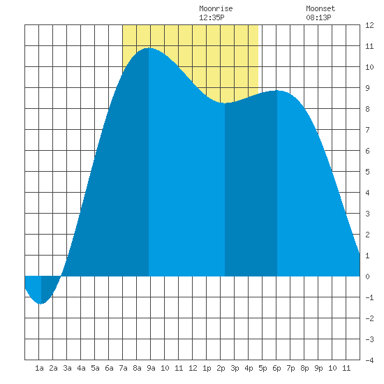 Edmonds tide chart for Wednesday, November 6, 2024
