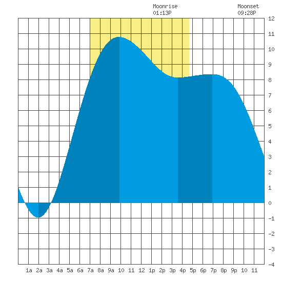 Edmonds tide chart for Thursday, November 7, 2024