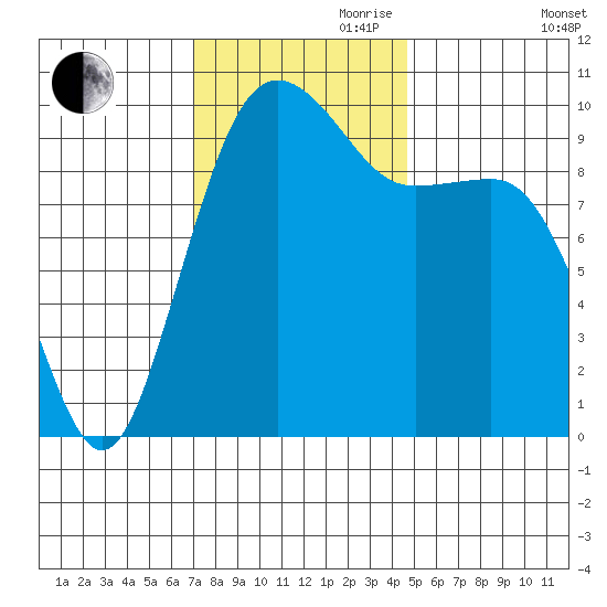 Edmonds tide chart for Friday, November 8, 2024