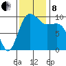 Edmonds tide chart for Friday, November 8, 2024